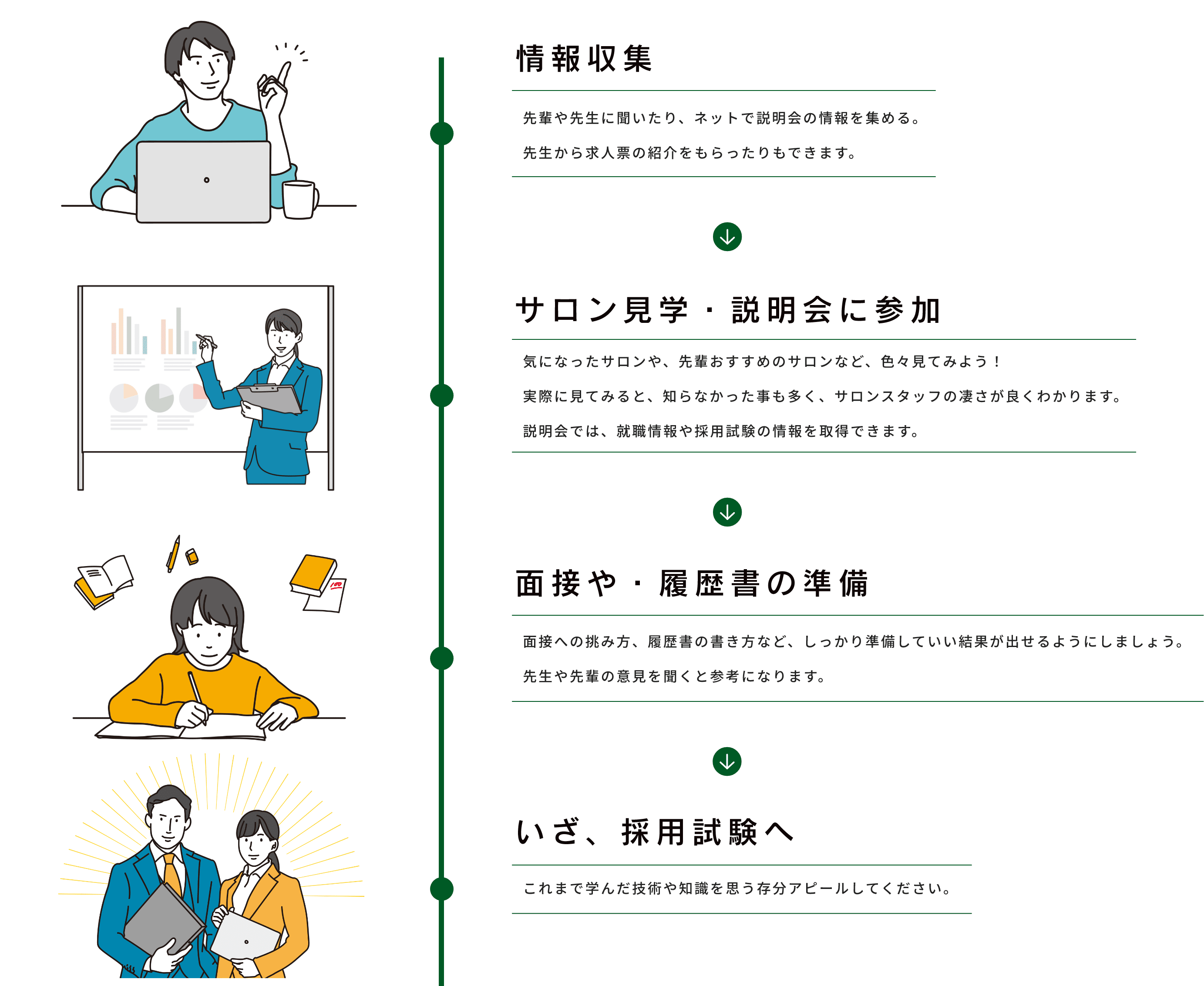 情報収集 サロン見学・説明会に参加 面接や・履歴書の準備 いざ、採用試験へ