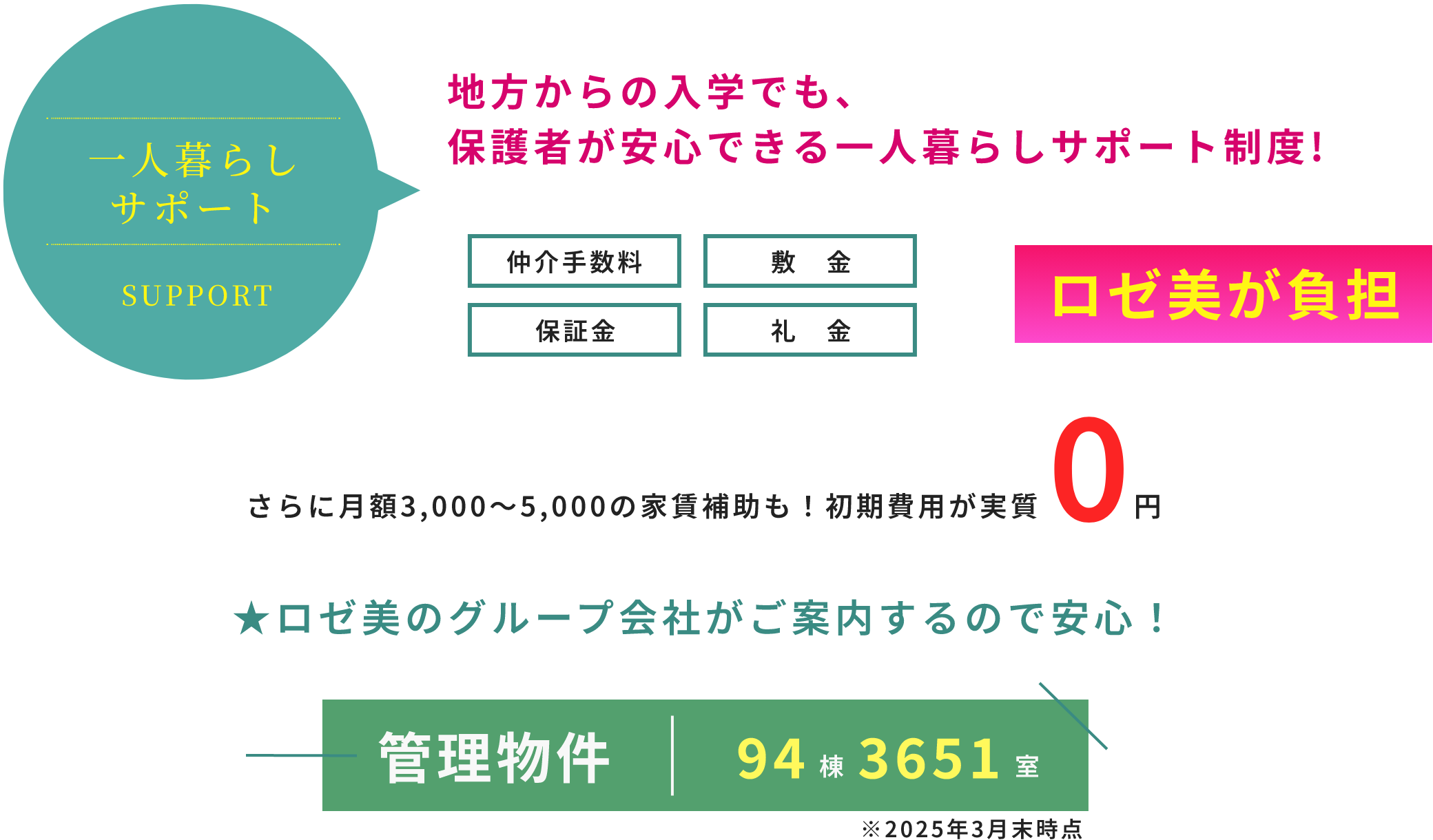 一人暮らしサポート SUPPORT 地方からの入学でも、保護者が安心できる一人暮らしサポート制度! 仲介手数料 敷　金 保証金 礼　金 ロゼ美が負担 さらに月額3,000〜5,000の家賃補助も！初期費用が実質0円 ★ロゼ美のグループ会社がご案内するので安心！ 管理物件 94棟3651 室 ※2025年3月末時点