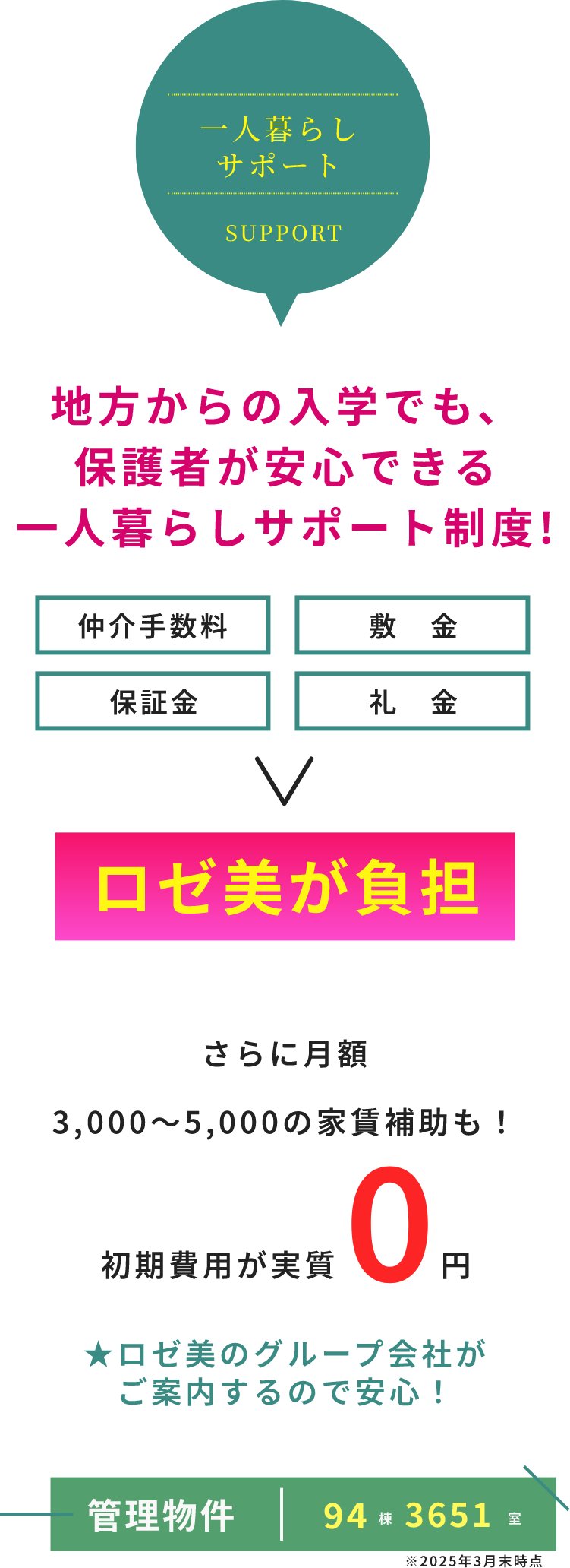 一人暮らしサポート SUPPORT 地方からの入学でも、保護者が安心できる一人暮らしサポート制度! 仲介手数料 敷　金 保証金 礼　金 ロゼ美が負担 さらに月額3,000〜5,000の家賃補助も！初期費用が実質0円 ★ロゼ美のグループ会社がご案内するので安心！ 管理物件 94棟3651 室 ※2025年3月末時点