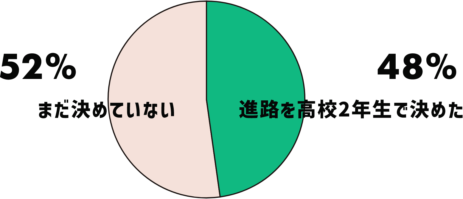 まだ決めていない 52% 進路を高校2年生で決めた 48%