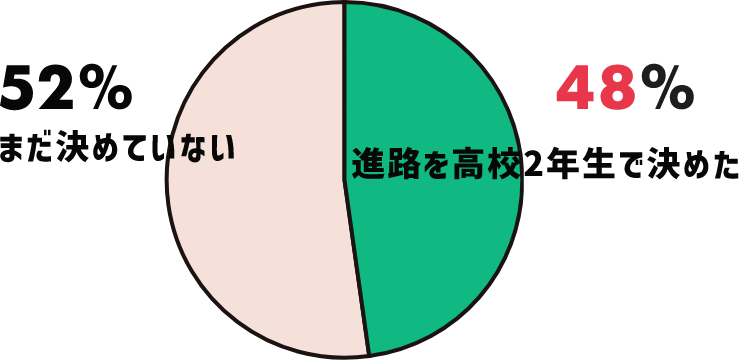 まだ決めていない 52% 進路を高校2年生で決めた 48%