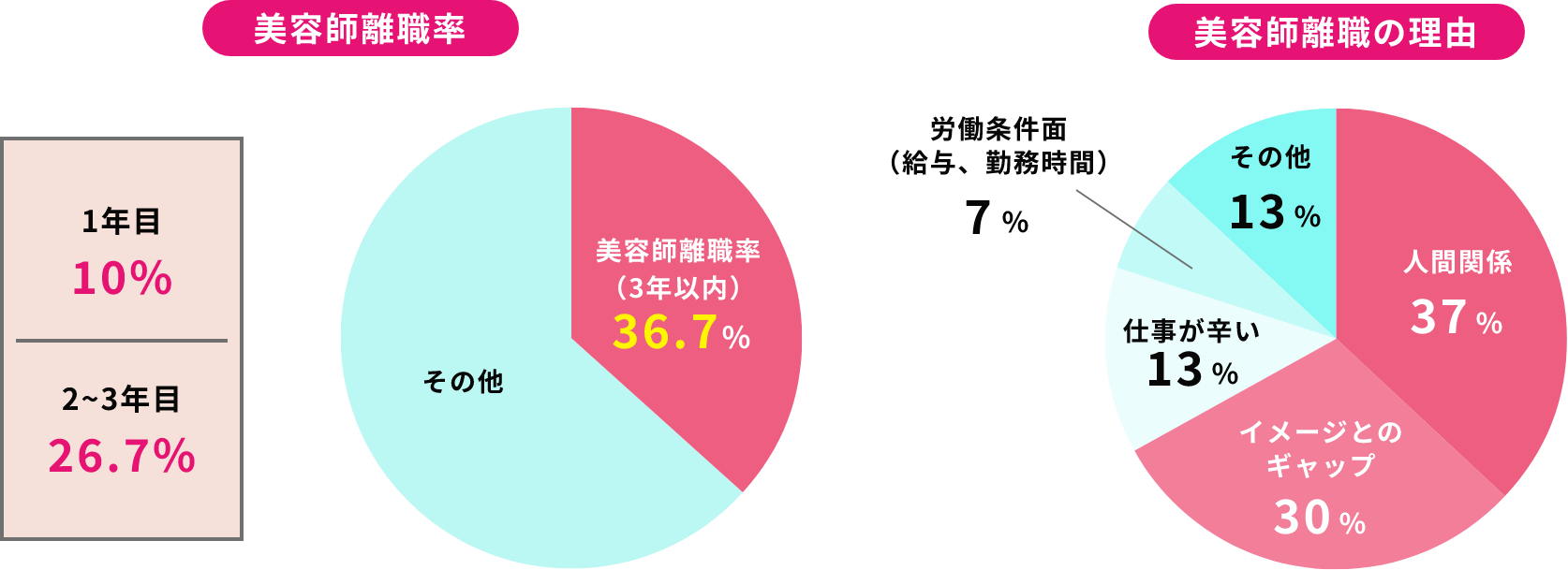 「人間関係」「イメージとのギャップ」が理由での離職が全体の3分の2にも！