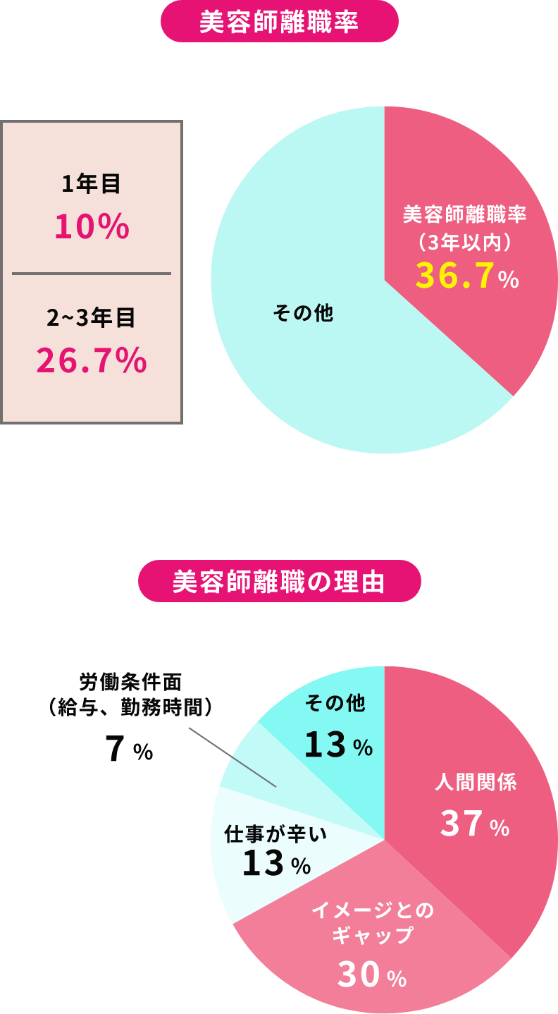 「人間関係」「イメージとのギャップ」が理由での離職が全体の3分の2にも！