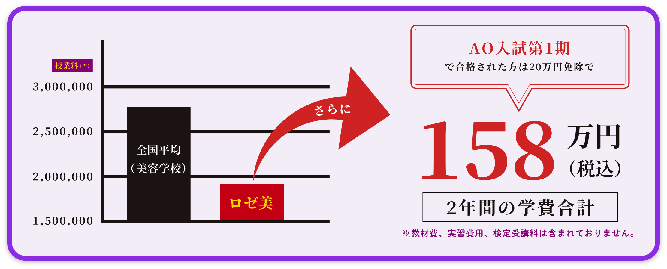 AO入試第1期 で合格された方は20万円免除で