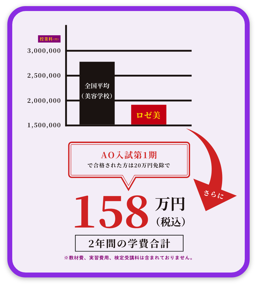 AO入試第1期 で合格された方は20万円免除で